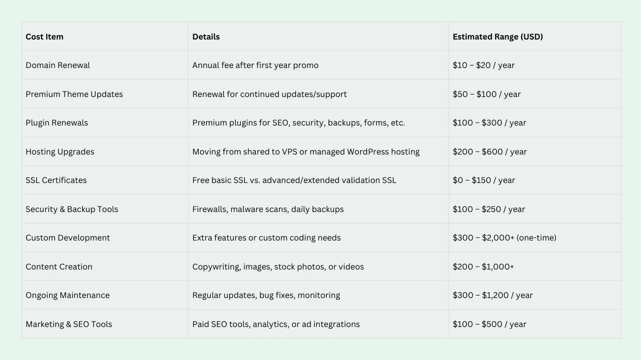 Cost to build WordPress website